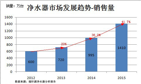 国内净水器发展迅速原因有三点